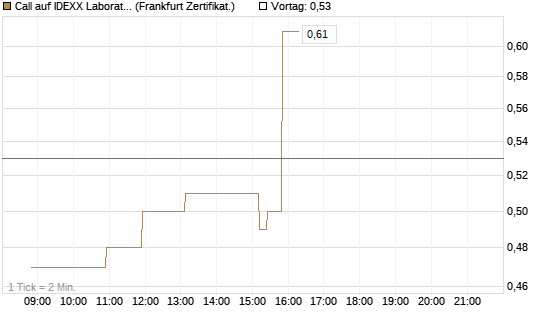 Call auf IDEXX Laboratories [Société Générale Effekten GmbH] Chart