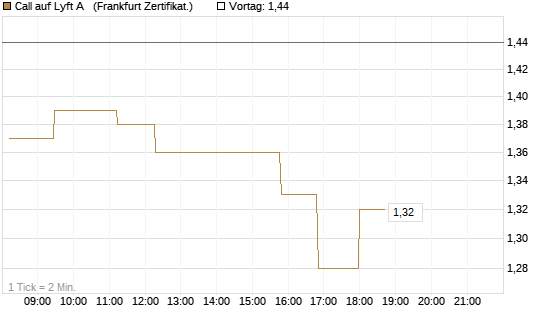 Call auf Lyft A  [Société Générale Effekten GmbH] Chart