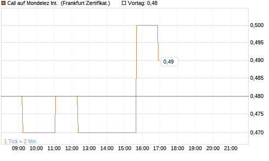 Call auf Mondelez Int. [Société Générale Effekten GmbH] Chart