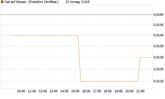 Call auf Mosaic [Société Générale Effekten GmbH] Chart