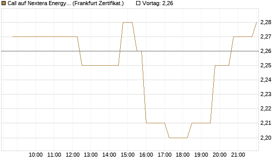 Call auf Nextera Energy [Société Générale Effekten GmbH] Chart