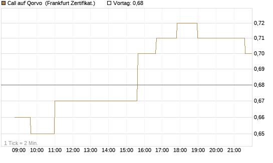 Call auf Qorvo [Société Générale Effekten GmbH] Chart