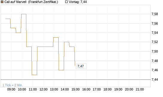 Call auf Marvell [BNP Paribas Emissions- und Handelsges.] Chart