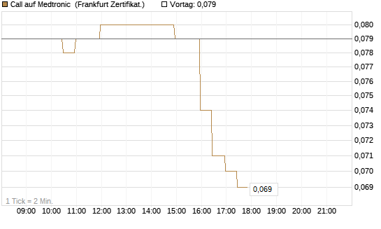 Call auf Medtronic [BNP Paribas Emissions- und Handelsges.] Chart