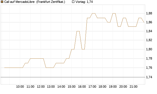 Call auf MercadoLibre [BNP Paribas Emissions- und Handelsges.] Chart