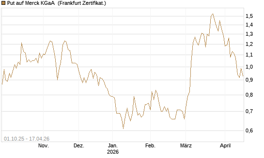 Put auf Merck KGaA [BNP Paribas Emissions- und Handelsges.] Chart