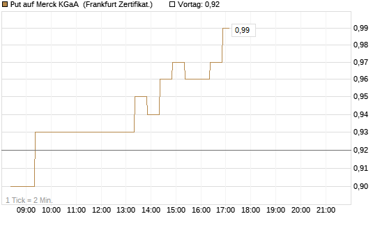 Put auf Merck KGaA [BNP Paribas Emissions- und Handelsges.] Chart