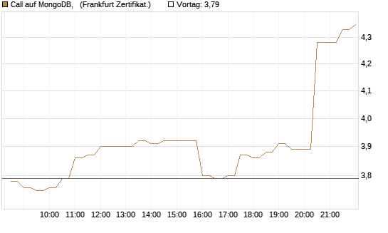 Call auf MongoDB,  [BNP Paribas Emissions- und Handelsges.] Chart