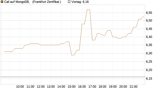 Call auf MongoDB,  [BNP Paribas Emissions- und Handelsges.] Chart