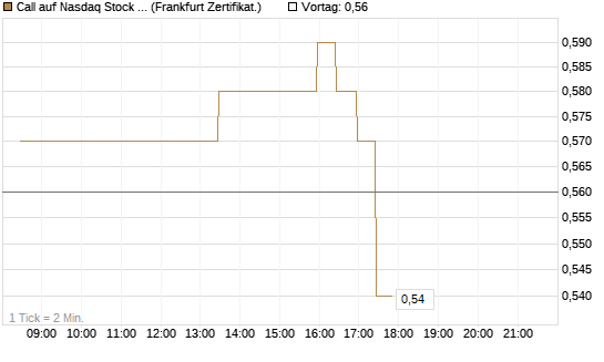 Call auf Nasdaq Stock Market [BNP Paribas Emissions- und Handelsges.] Chart