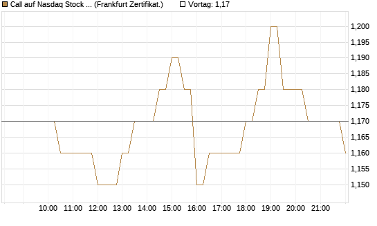 Call auf Nasdaq Stock Market [BNP Paribas Emissions- und Handelsges.] Chart