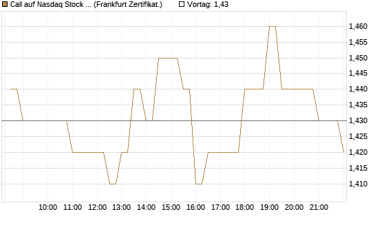 Call auf Nasdaq Stock Market [BNP Paribas Emissions- und Handelsges.] Chart