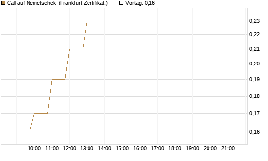 Call auf Nemetschek [BNP Paribas Emissions- und Handelsges.] Chart