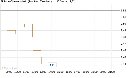 Put auf Nemetschek [BNP Paribas Emissions- und Handelsges.] Chart
