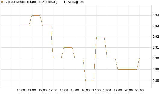 Call auf Nestle [BNP Paribas Emissions- und Handelsges.] Chart