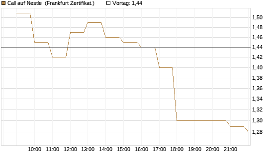 Call auf Nestle [BNP Paribas Emissions- und Handelsges.] Chart