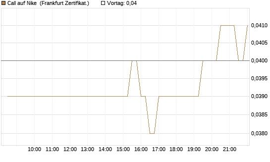 Call auf Nike [BNP Paribas Emissions- und Handelsges.] Chart