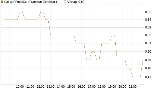 Call auf PepsiCo [BNP Paribas Emissions- und Handelsges.] Chart