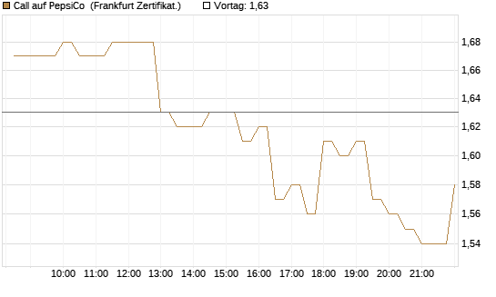 Call auf PepsiCo [BNP Paribas Emissions- und Handelsges.] Chart