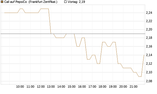 Call auf PepsiCo [BNP Paribas Emissions- und Handelsges.] Chart