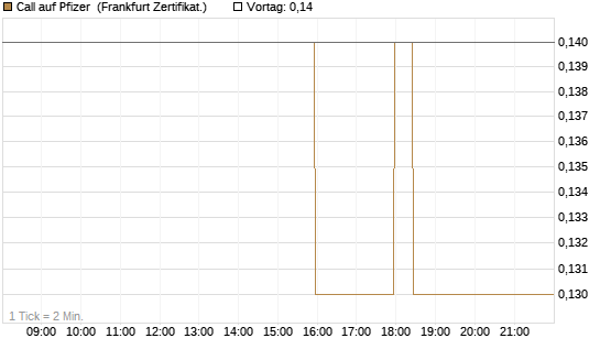 Call auf Pfizer [BNP Paribas Emissions- und Handelsges.] Chart