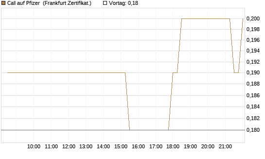 Call auf Pfizer [BNP Paribas Emissions- und Handelsges.] Chart