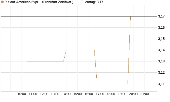 Put auf American Express [Vontobel] Chart