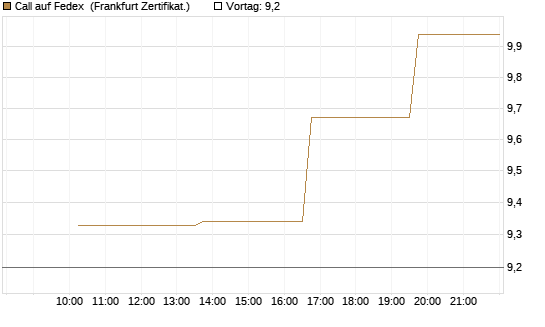 Call auf Fedex [Vontobel] Chart