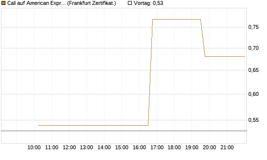 Call auf American Express [Vontobel] Chart