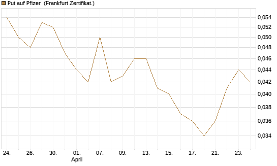 Put auf Pfizer [Vontobel] Chart
