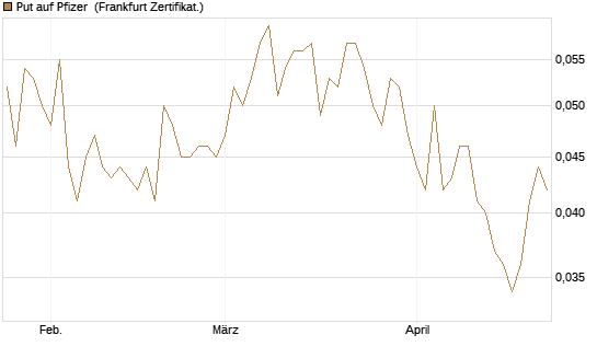 Put auf Pfizer [Vontobel] Chart