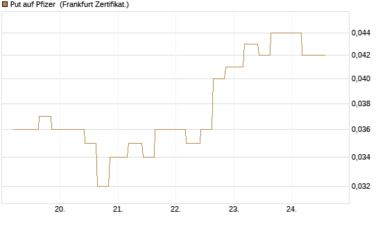 Put auf Pfizer [Vontobel] Chart