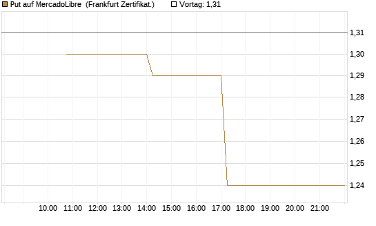 Put auf MercadoLibre [Vontobel] Chart