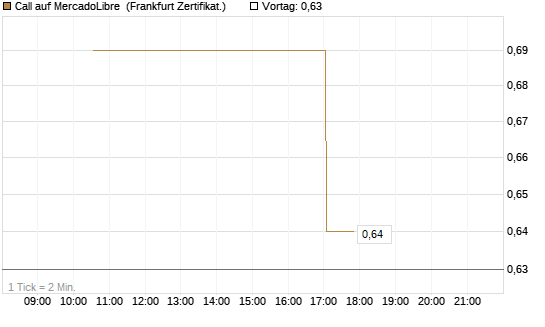 Call auf MercadoLibre [Vontobel] Chart