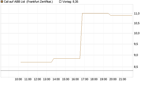 Call auf ABB Ltd [Vontobel] Chart