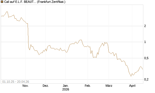 Call auf E.L.F. BEAUTY INC   Chart