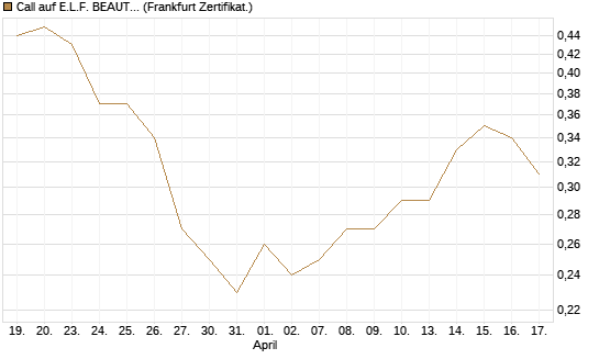 Call auf E.L.F. BEAUTY INC   Chart