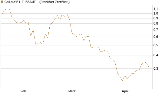 Call auf E.L.F. BEAUTY INC   Chart
