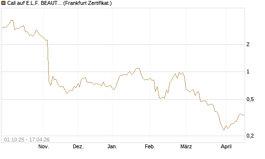 Call auf E.L.F. BEAUTY INC   Chart