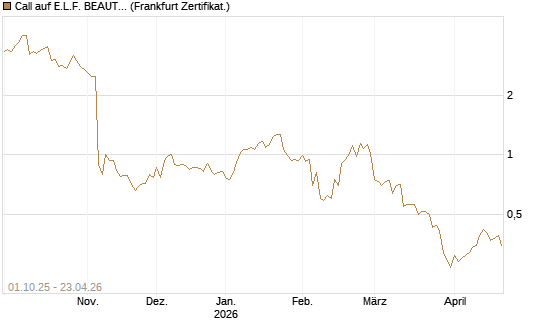 Call auf E.L.F. BEAUTY INC   Chart