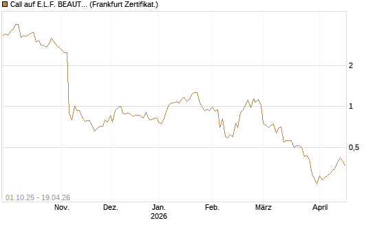 Call auf E.L.F. BEAUTY INC   Chart