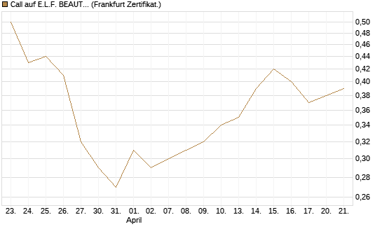 Call auf E.L.F. BEAUTY INC   Chart