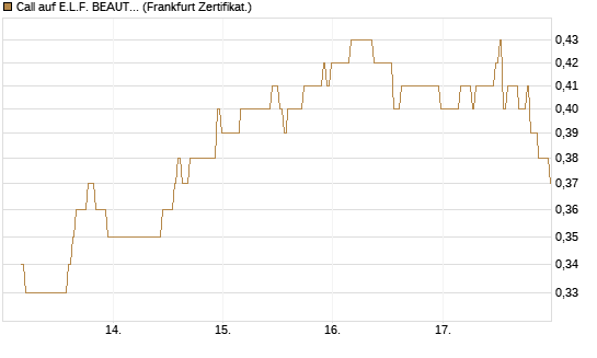 Call auf E.L.F. BEAUTY INC   Chart