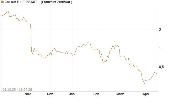 Call auf E.L.F. BEAUTY INC   Chart
