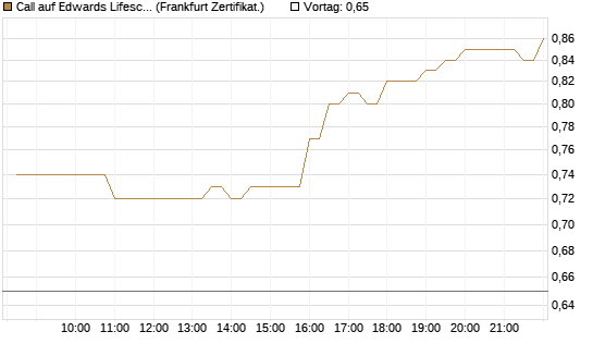 Call auf Edwards Lifesciences Corp [BNP Paribas Emissions- und Handelsges.] Chart