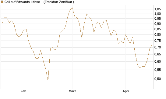 Call auf Edwards Lifesciences Corp [BNP Paribas Emissions- und Handelsges.] Chart