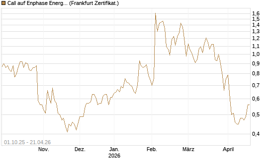Call auf Enphase Energy [BNP Paribas Emissions- und Handelsges.] Chart