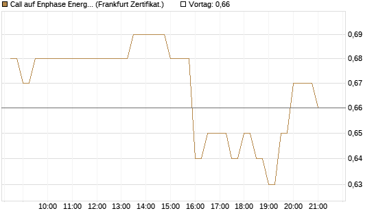 Call auf Enphase Energy [BNP Paribas Emissions- und Handelsges.] Chart