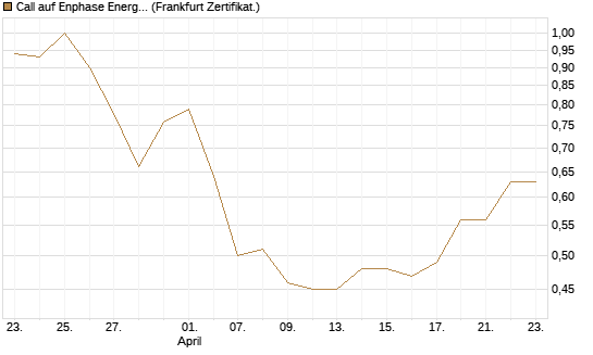 Call auf Enphase Energy [BNP Paribas Emissions- und Handelsges.] Chart