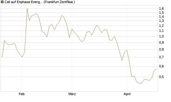Call auf Enphase Energy [BNP Paribas Emissions- und Handelsges.] Chart